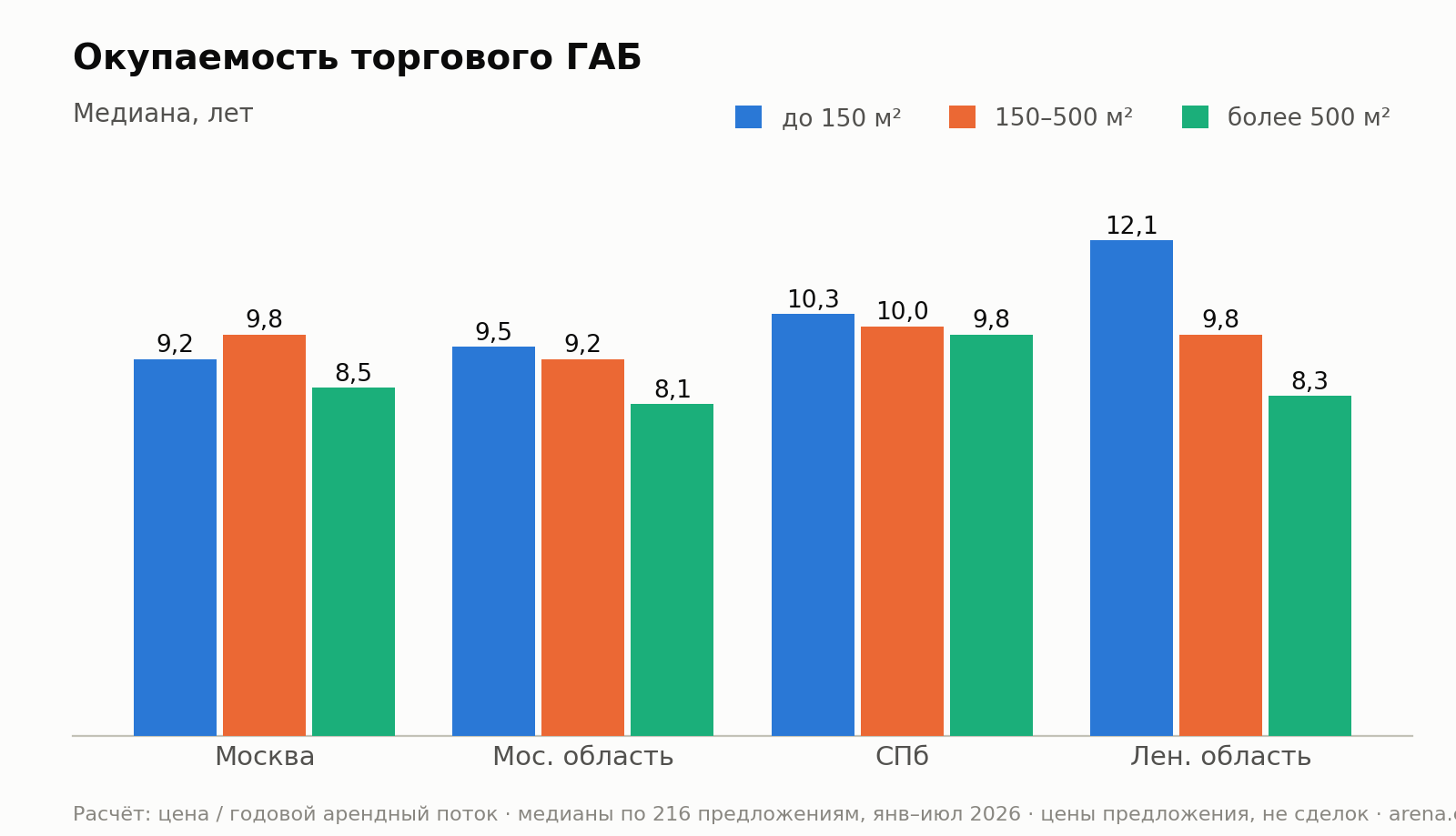 График: медианная окупаемость торгового ГАБ по регионам и форматам