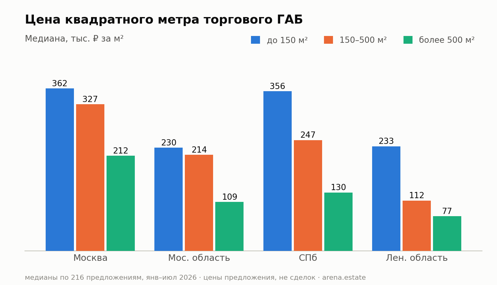 График: медианная цена метра торгового ГАБ по регионам и форматам